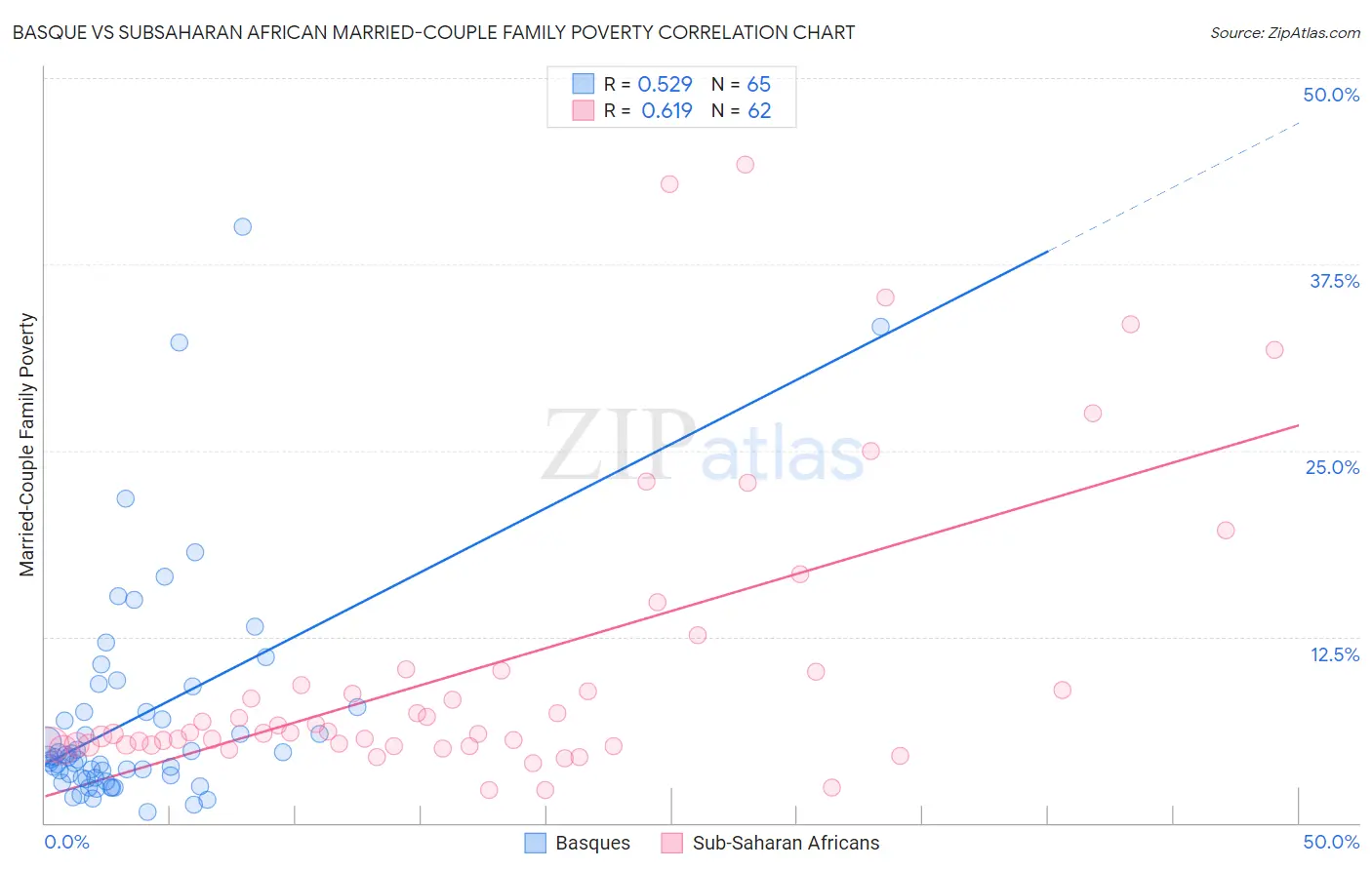 Basque vs Subsaharan African Married-Couple Family Poverty