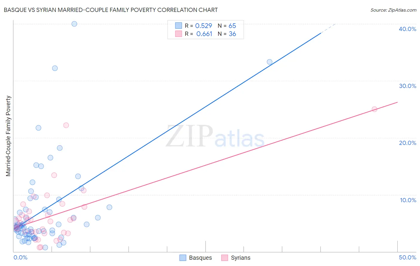 Basque vs Syrian Married-Couple Family Poverty