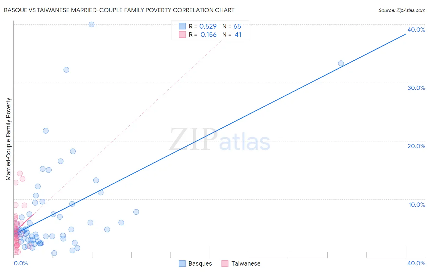 Basque vs Taiwanese Married-Couple Family Poverty