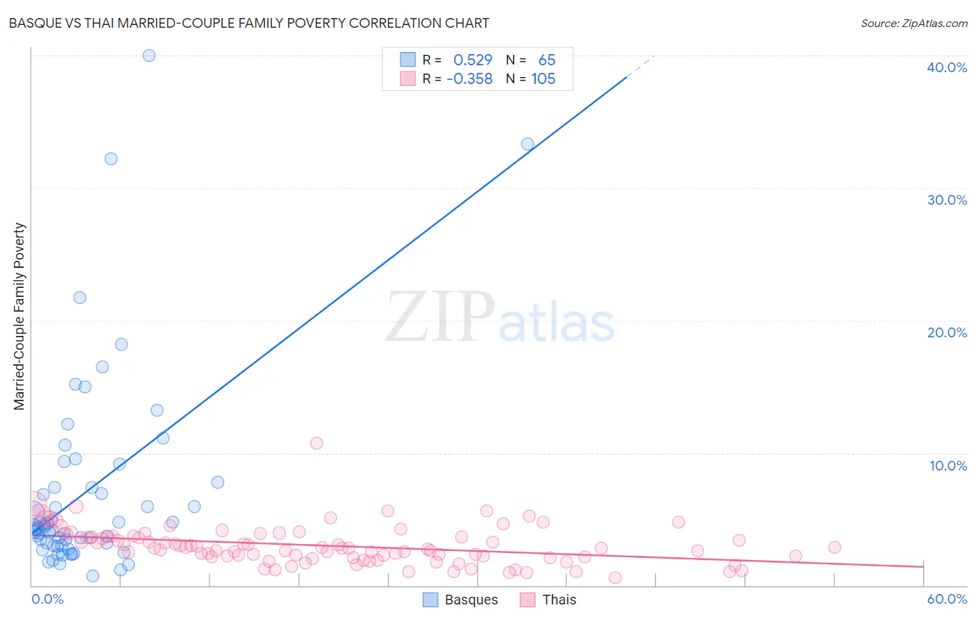 Basque vs Thai Married-Couple Family Poverty