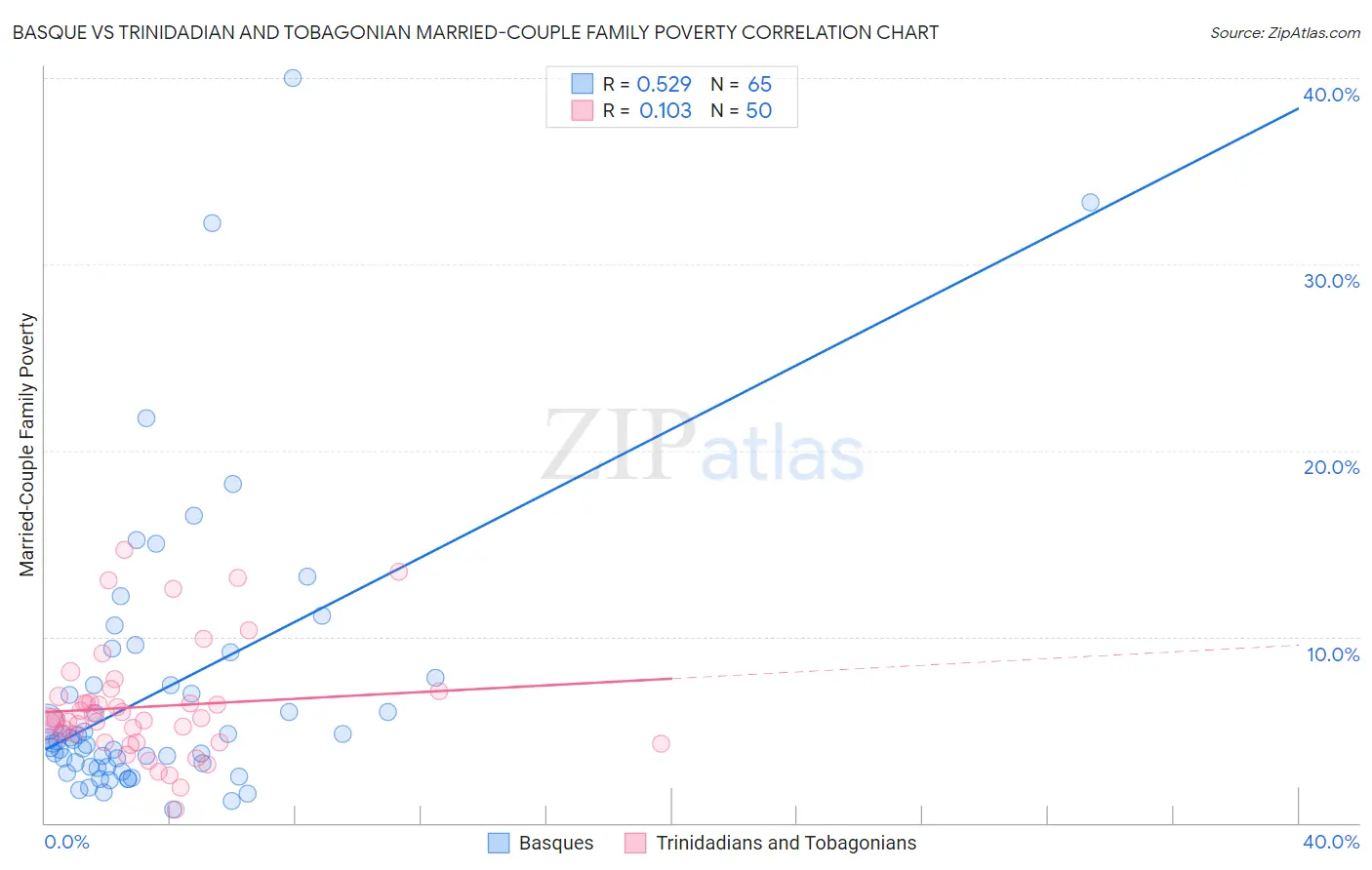 Basque vs Trinidadian and Tobagonian Married-Couple Family Poverty