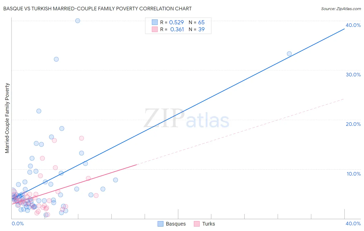 Basque vs Turkish Married-Couple Family Poverty