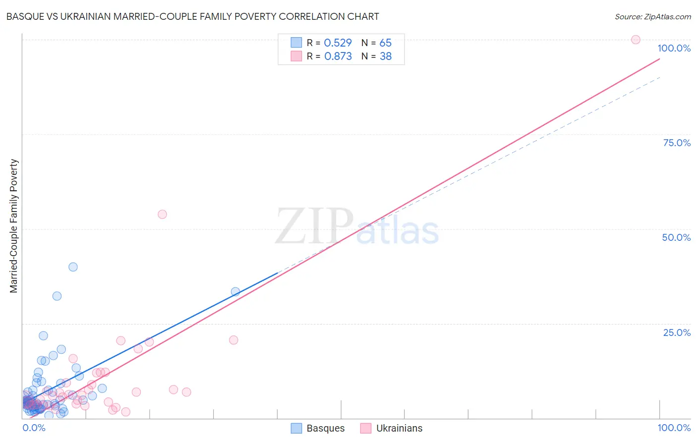 Basque vs Ukrainian Married-Couple Family Poverty
