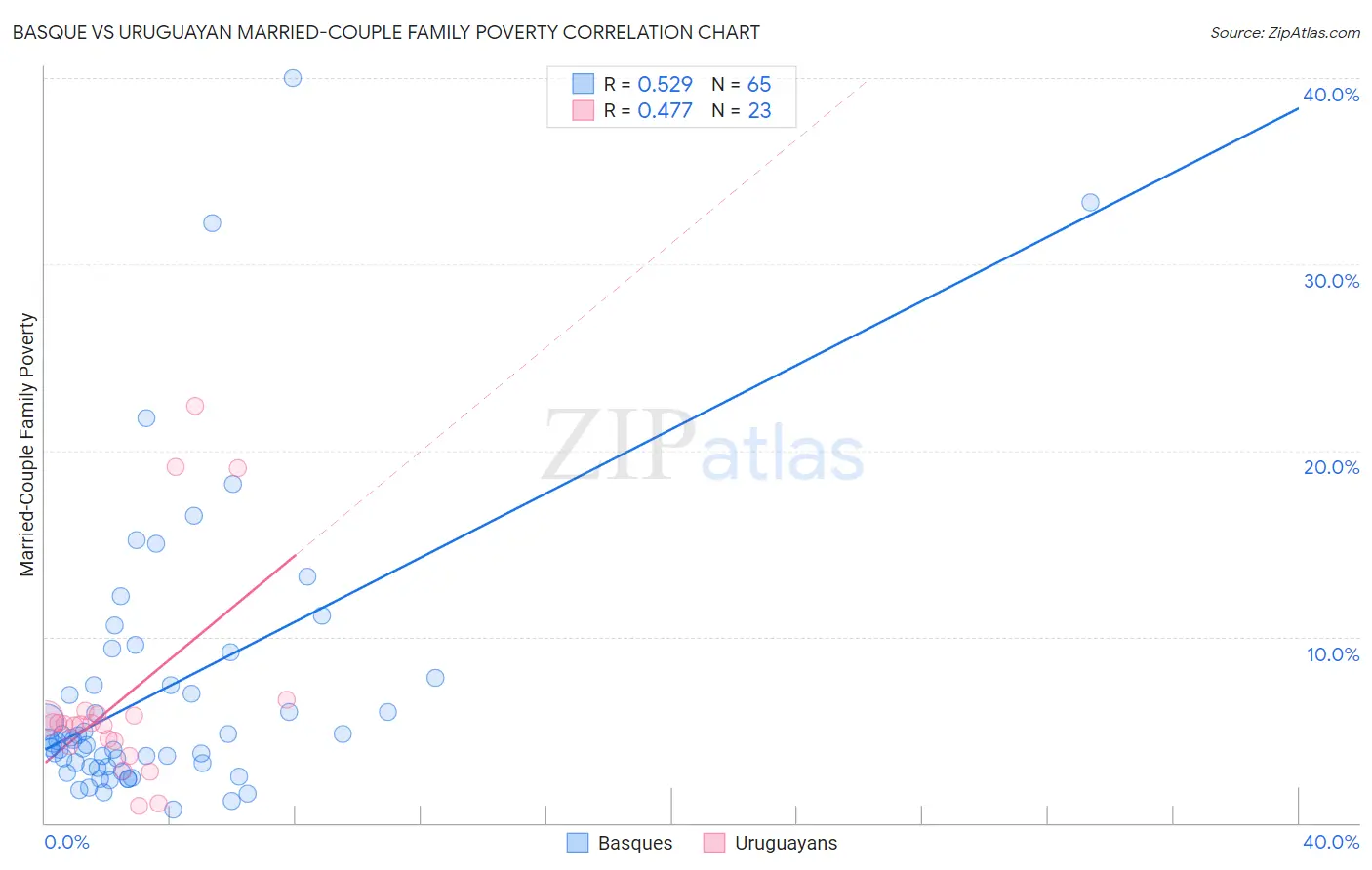 Basque vs Uruguayan Married-Couple Family Poverty