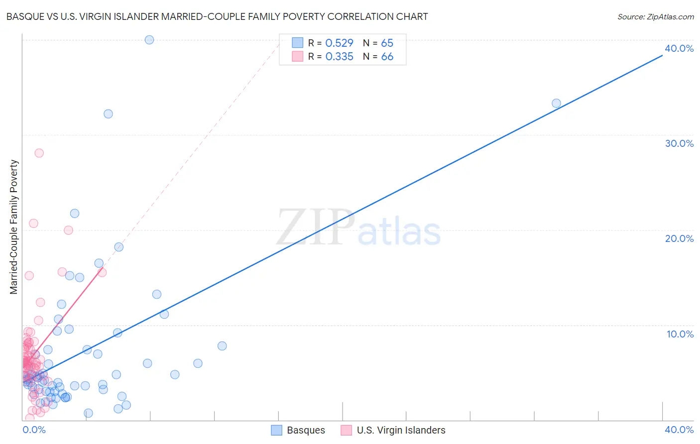 Basque vs U.S. Virgin Islander Married-Couple Family Poverty