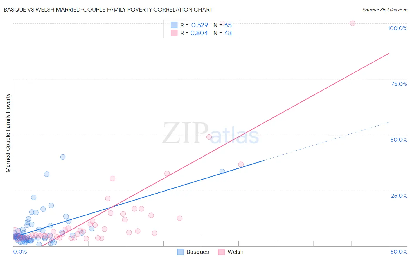 Basque vs Welsh Married-Couple Family Poverty
