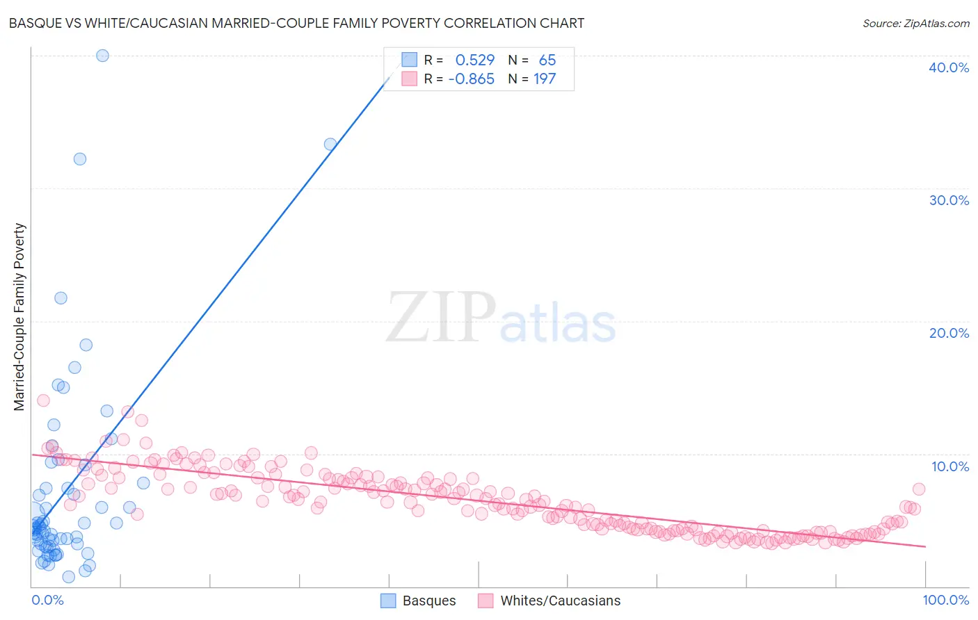 Basque vs White/Caucasian Married-Couple Family Poverty