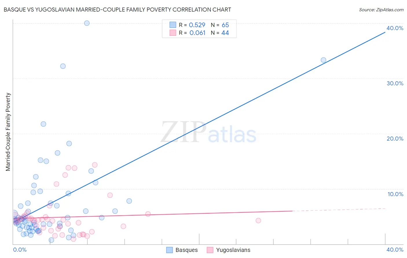 Basque vs Yugoslavian Married-Couple Family Poverty