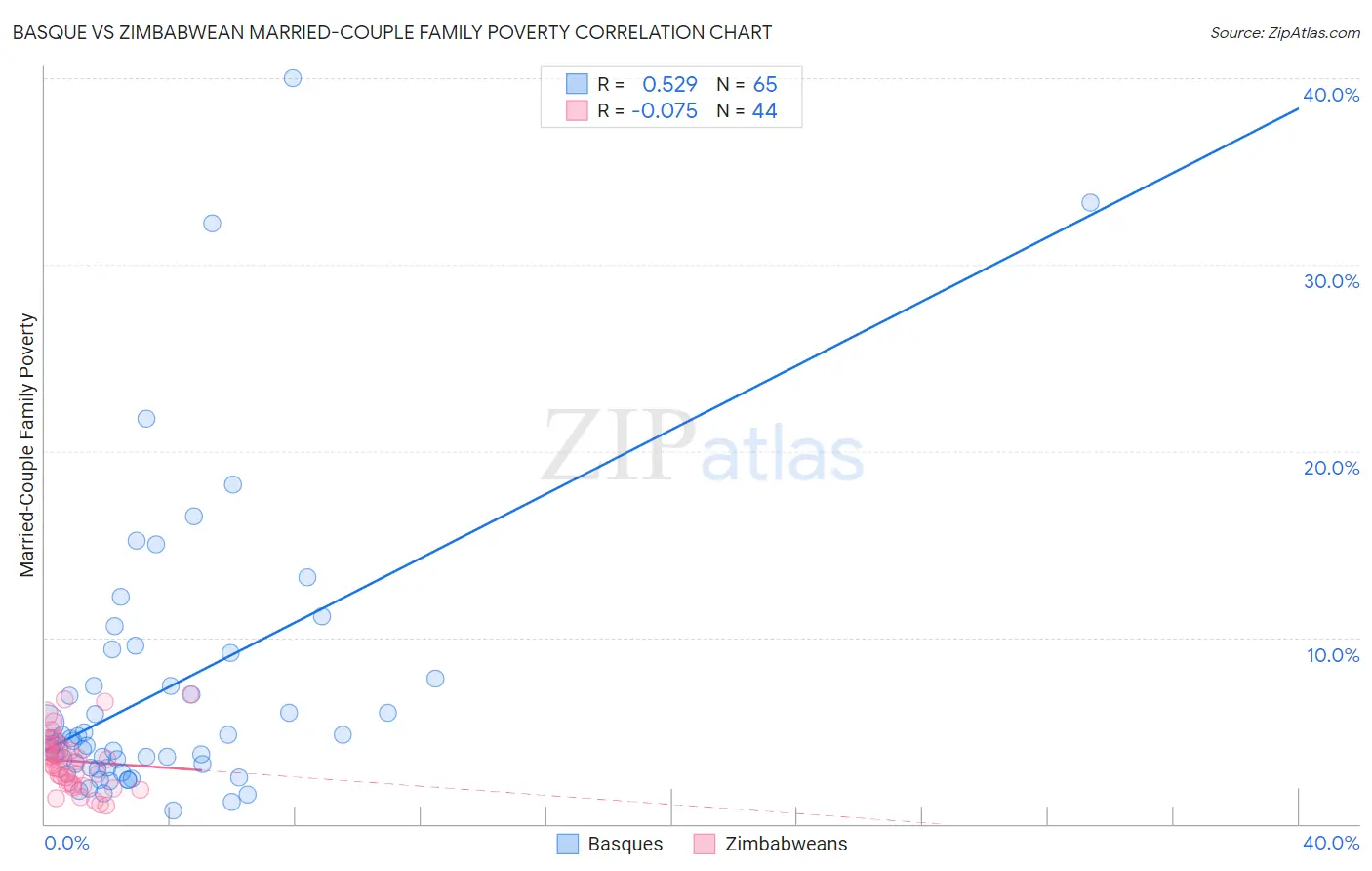 Basque vs Zimbabwean Married-Couple Family Poverty
