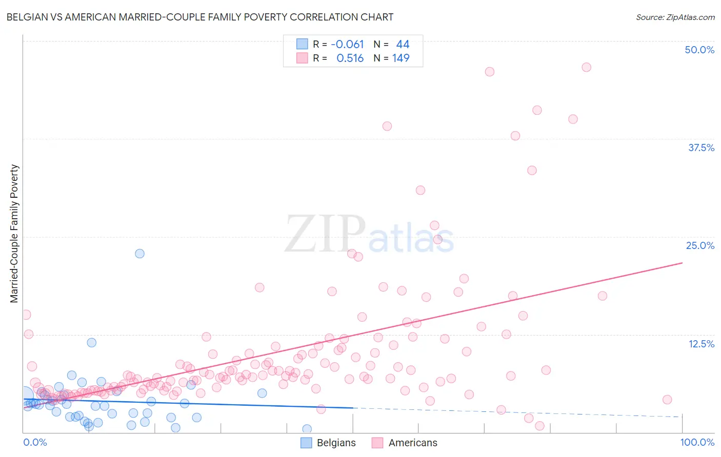 Belgian vs American Married-Couple Family Poverty