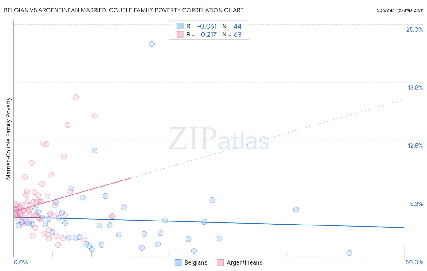 Belgian vs Argentinean Married-Couple Family Poverty