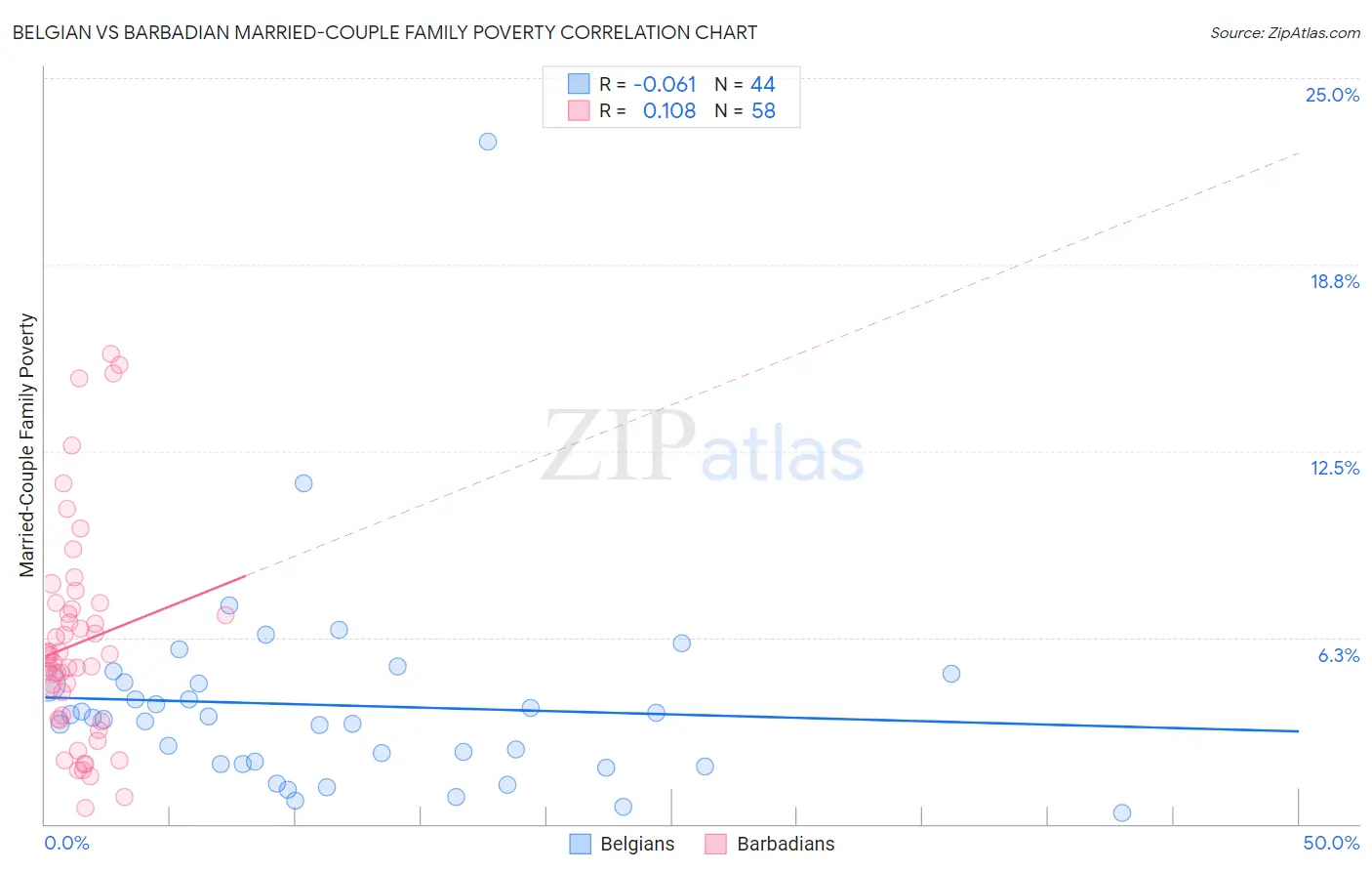Belgian vs Barbadian Married-Couple Family Poverty