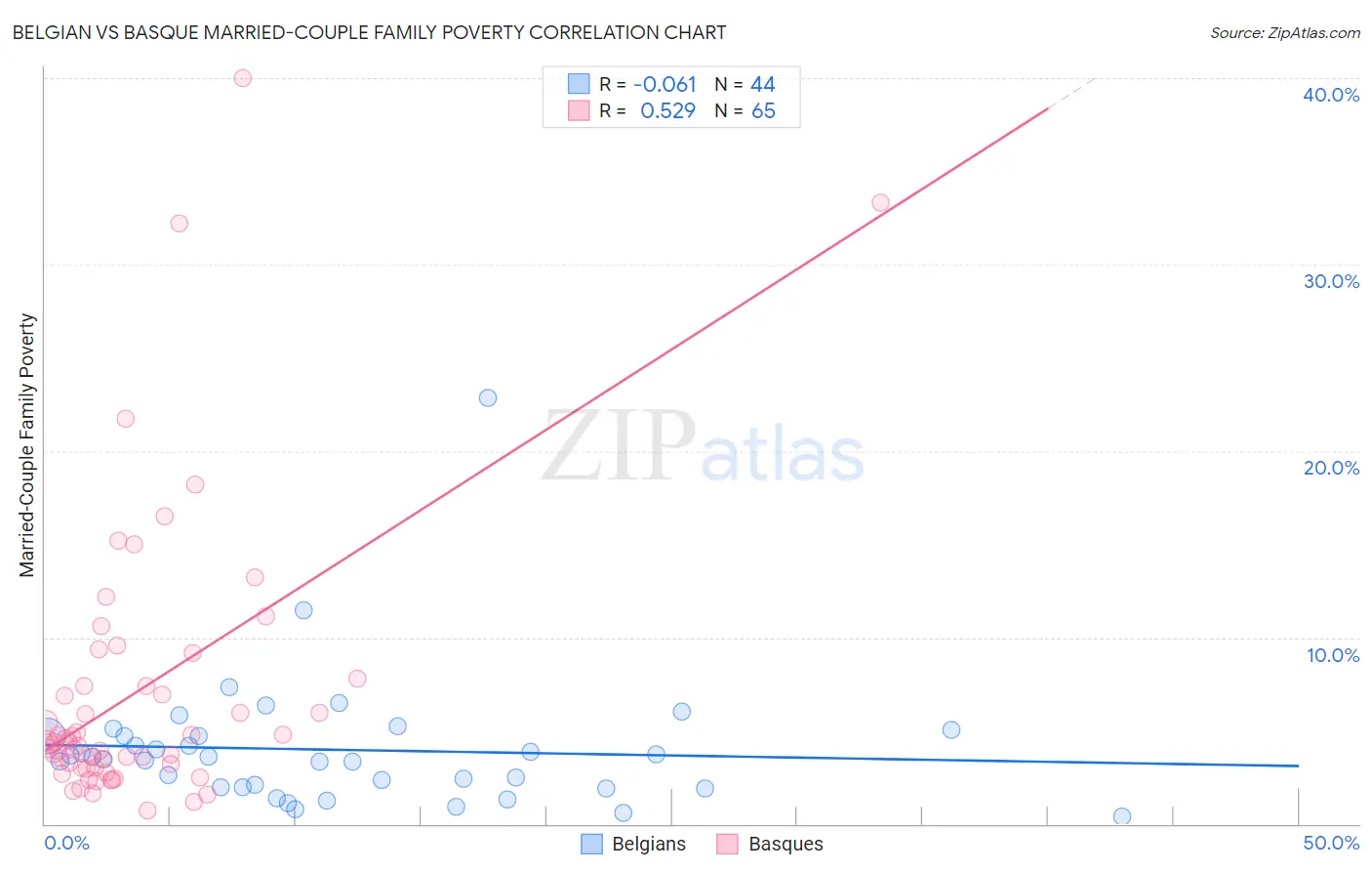 Belgian vs Basque Married-Couple Family Poverty