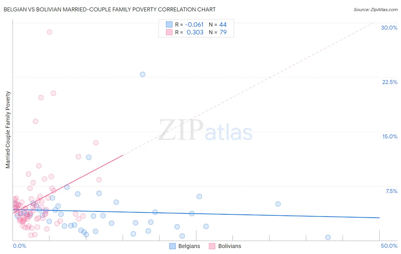 Belgian vs Bolivian Married-Couple Family Poverty