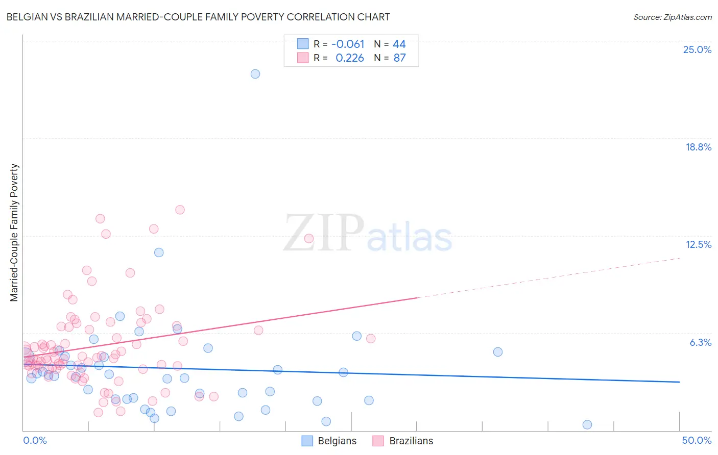 Belgian vs Brazilian Married-Couple Family Poverty