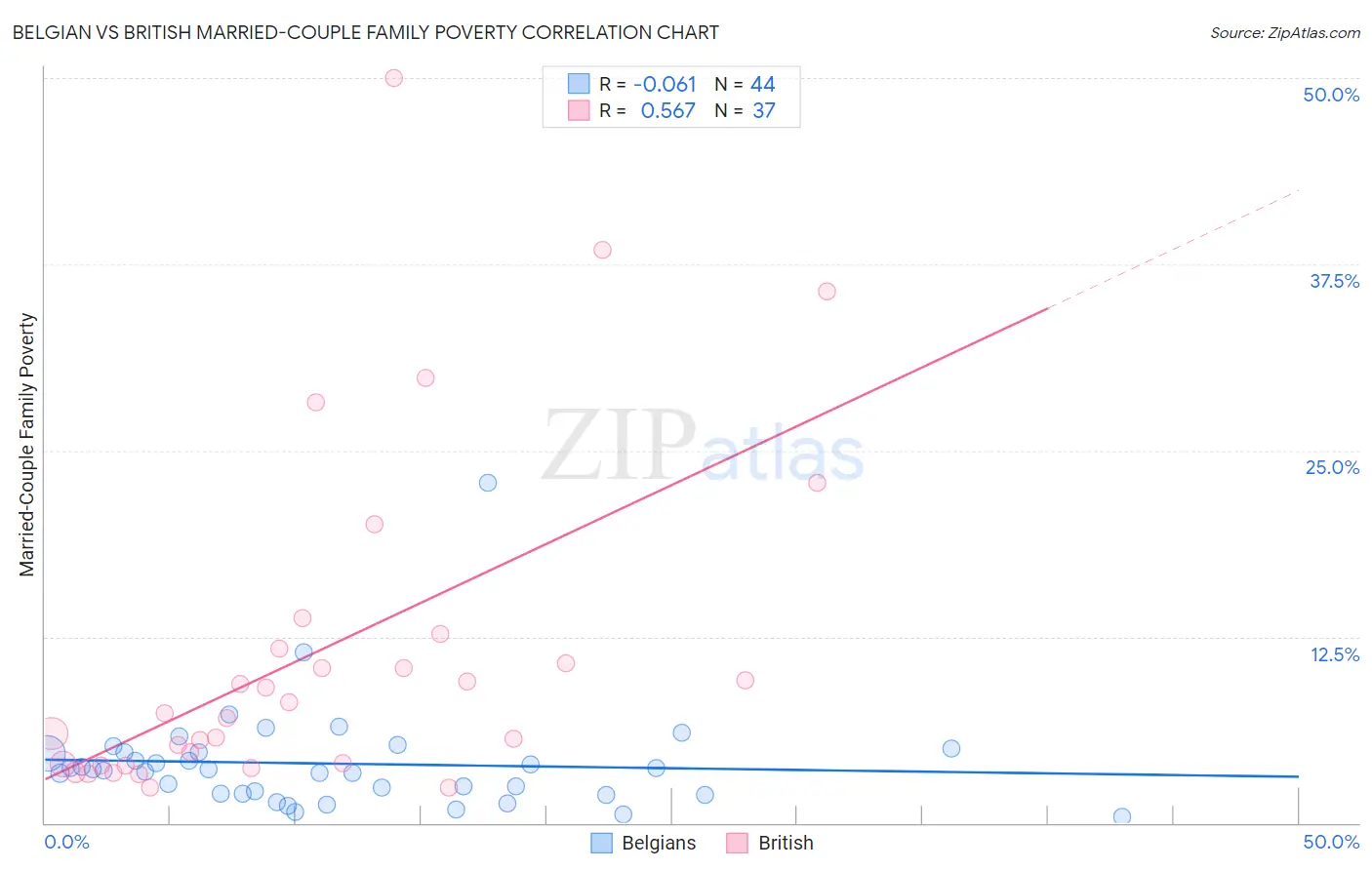 Belgian vs British Married-Couple Family Poverty