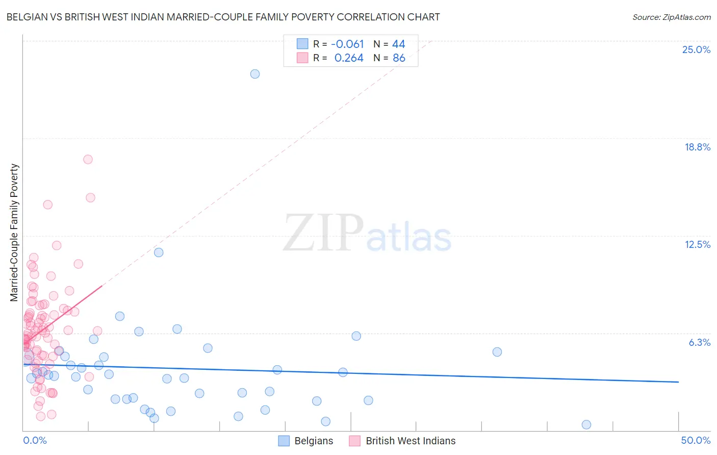 Belgian vs British West Indian Married-Couple Family Poverty