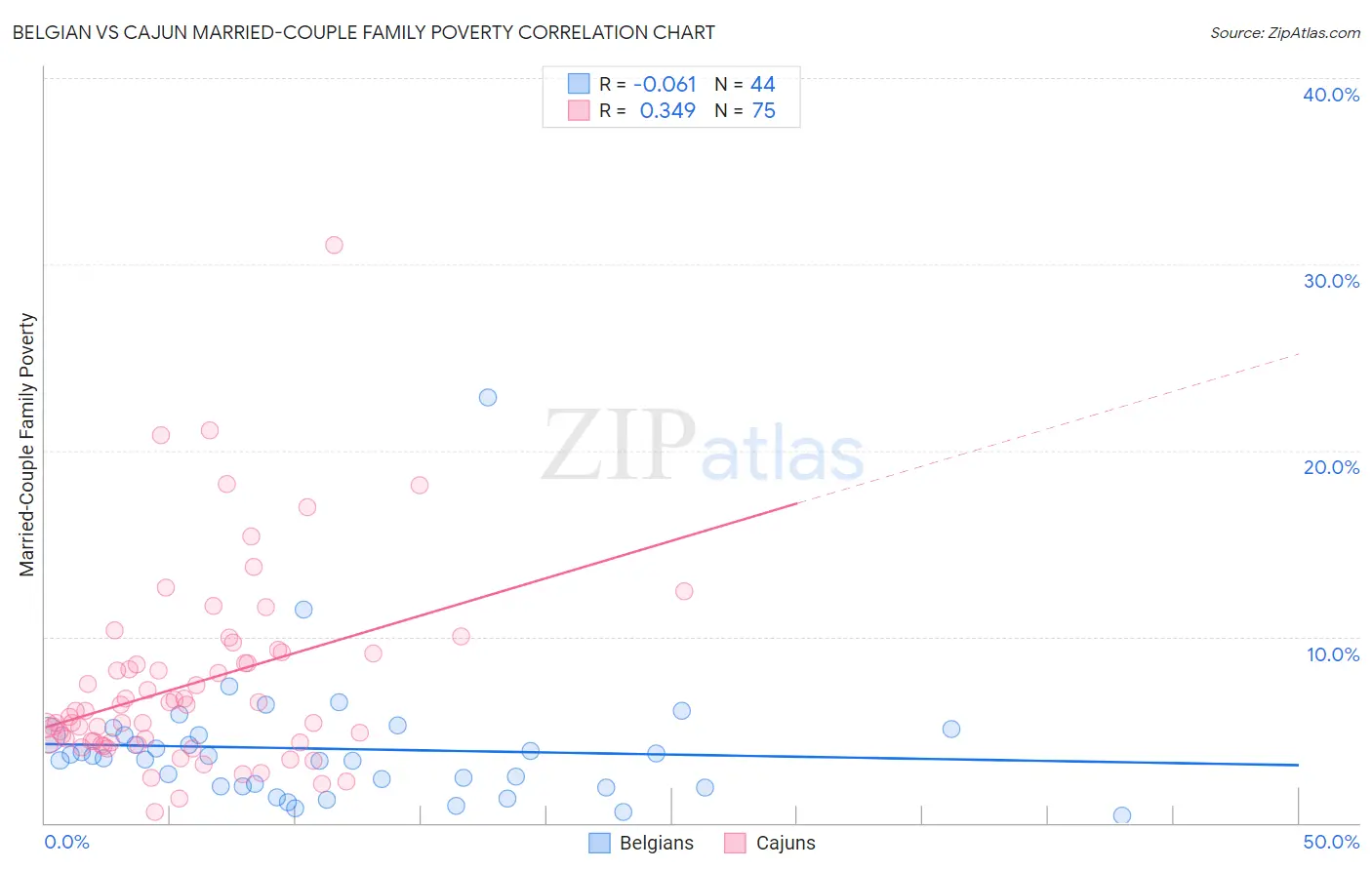 Belgian vs Cajun Married-Couple Family Poverty