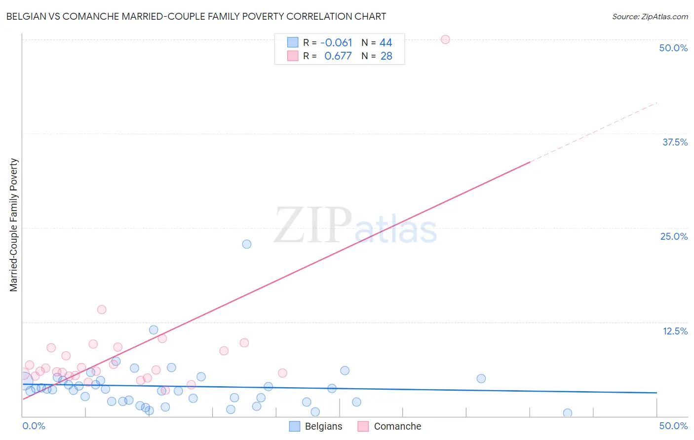 Belgian vs Comanche Married-Couple Family Poverty