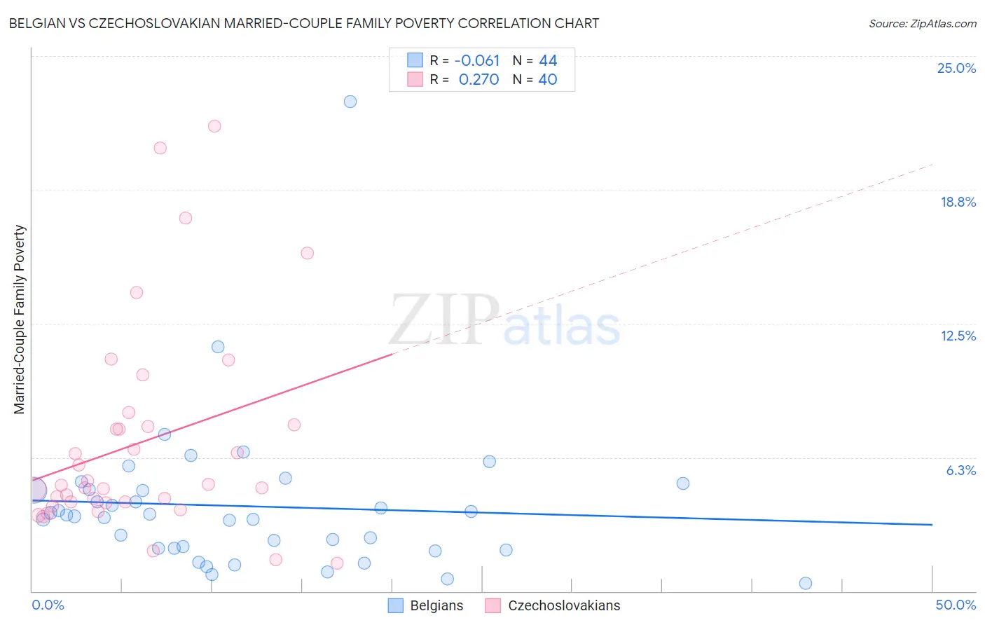 Belgian vs Czechoslovakian Married-Couple Family Poverty
