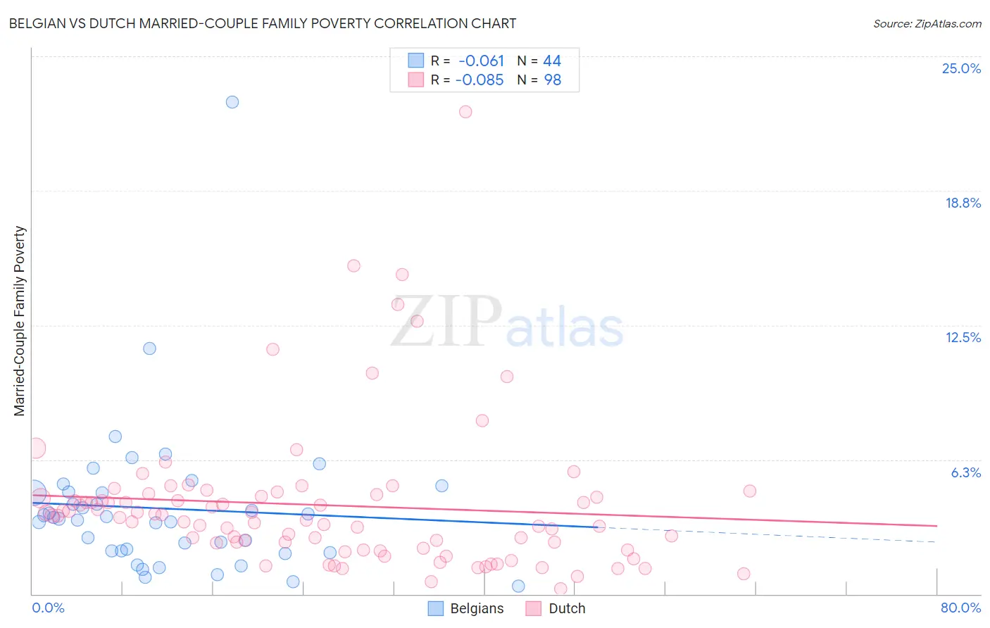Belgian vs Dutch Married-Couple Family Poverty