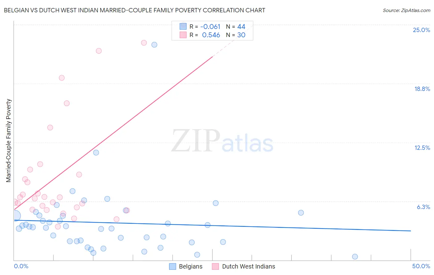 Belgian vs Dutch West Indian Married-Couple Family Poverty