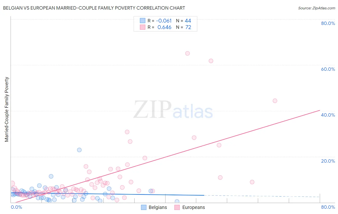 Belgian vs European Married-Couple Family Poverty