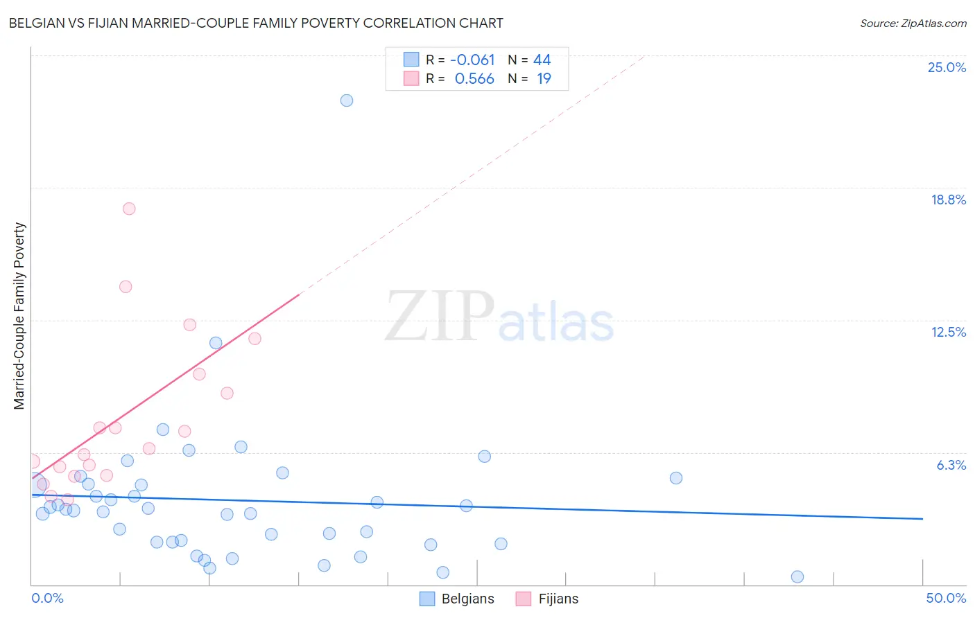 Belgian vs Fijian Married-Couple Family Poverty