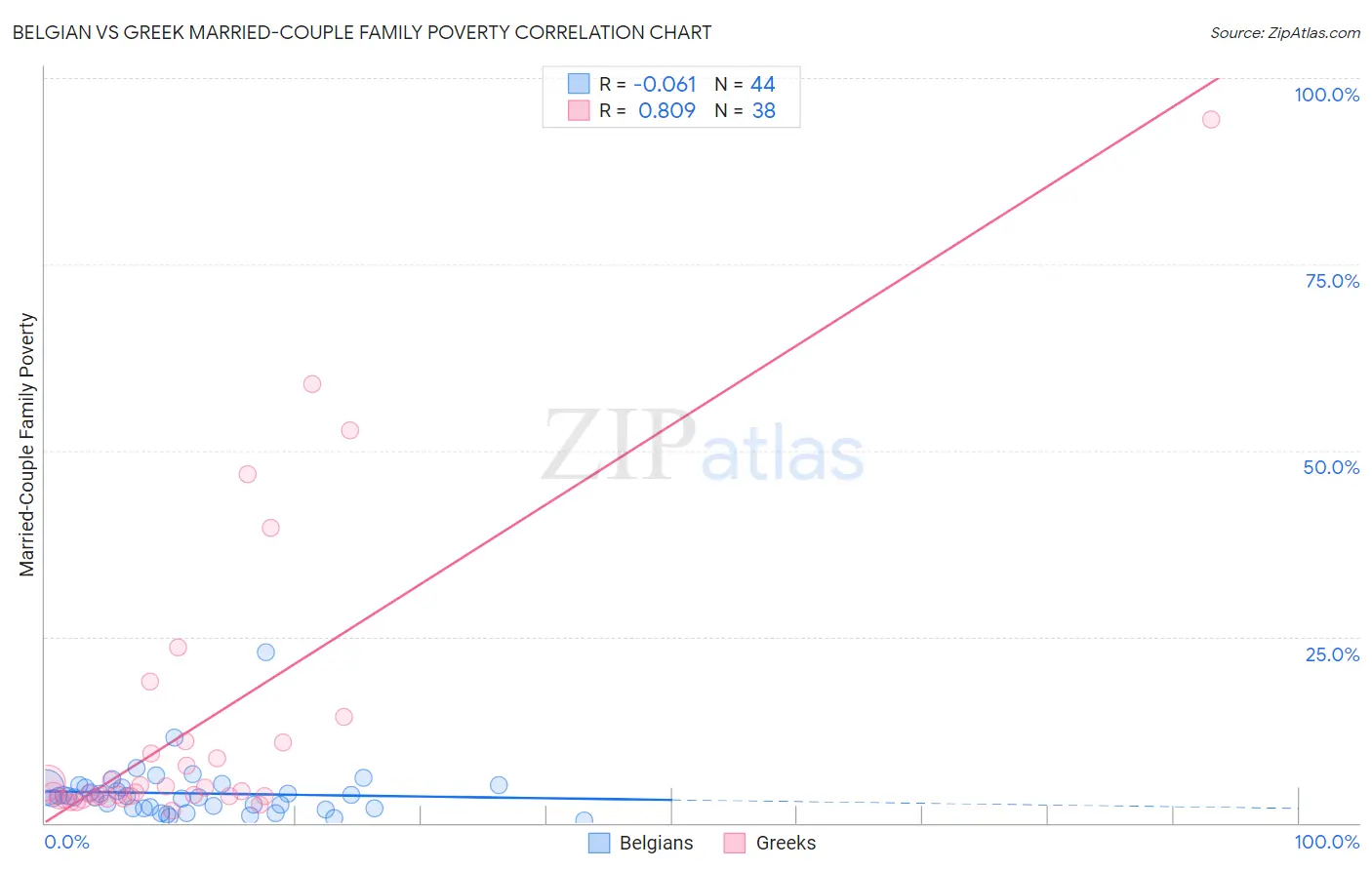 Belgian vs Greek Married-Couple Family Poverty