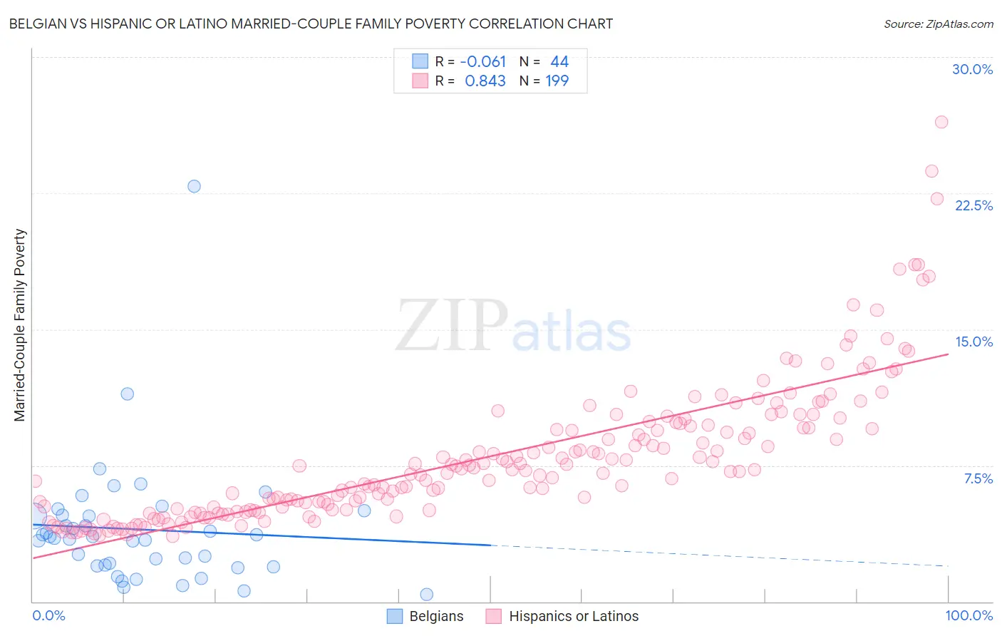 Belgian vs Hispanic or Latino Married-Couple Family Poverty