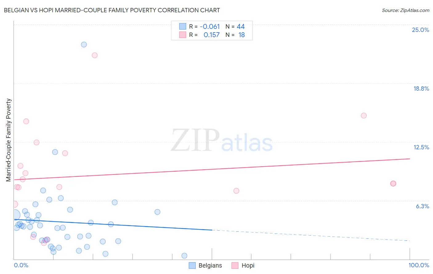 Belgian vs Hopi Married-Couple Family Poverty