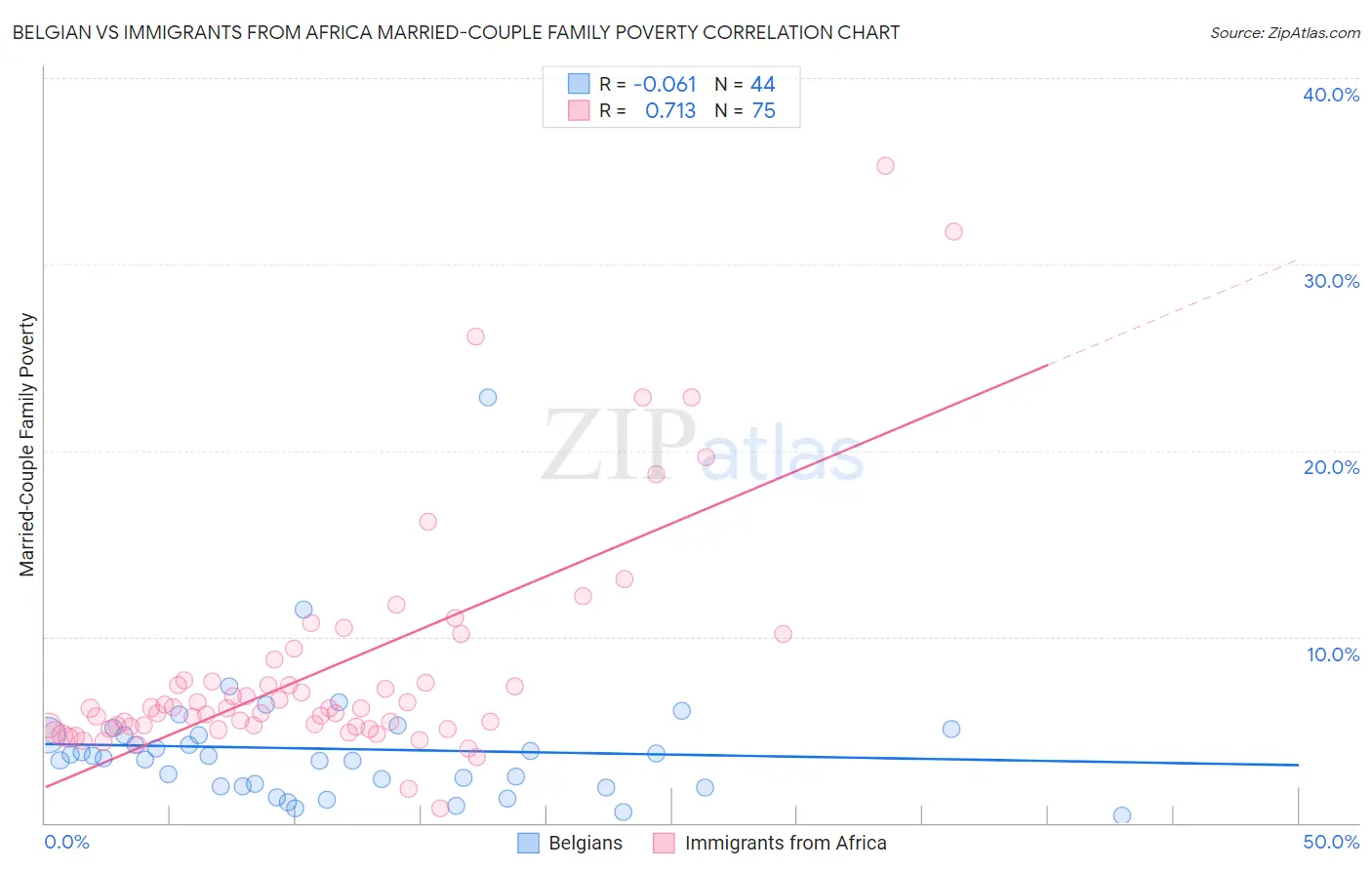Belgian vs Immigrants from Africa Married-Couple Family Poverty