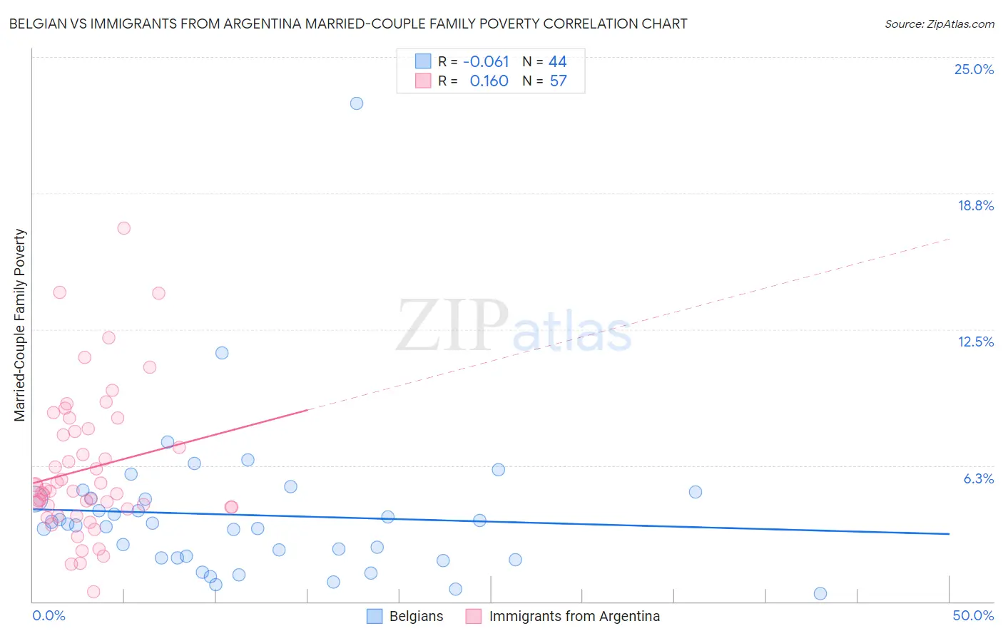 Belgian vs Immigrants from Argentina Married-Couple Family Poverty