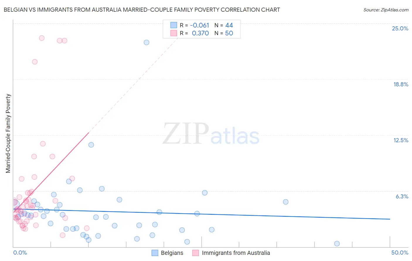 Belgian vs Immigrants from Australia Married-Couple Family Poverty