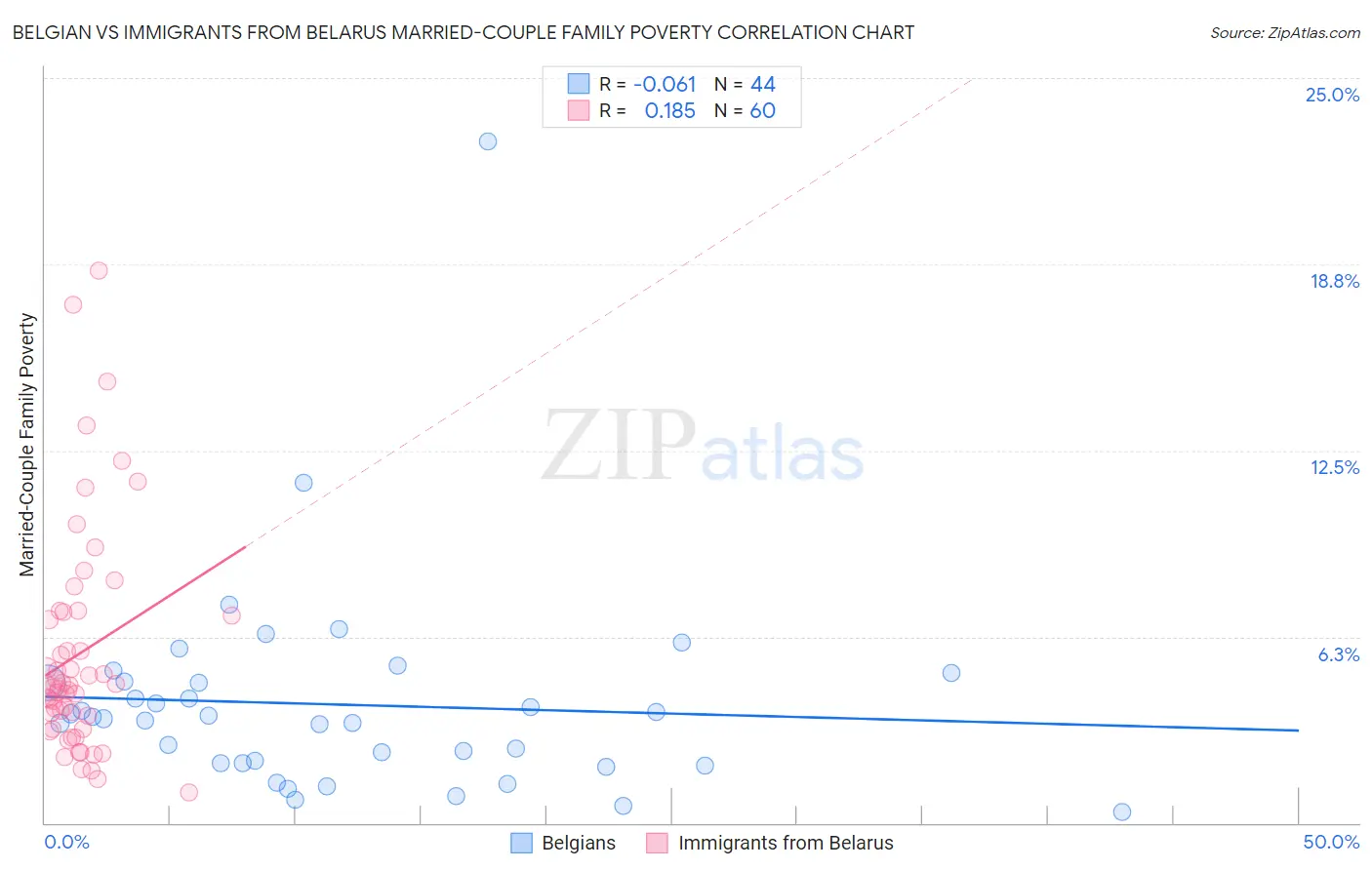 Belgian vs Immigrants from Belarus Married-Couple Family Poverty