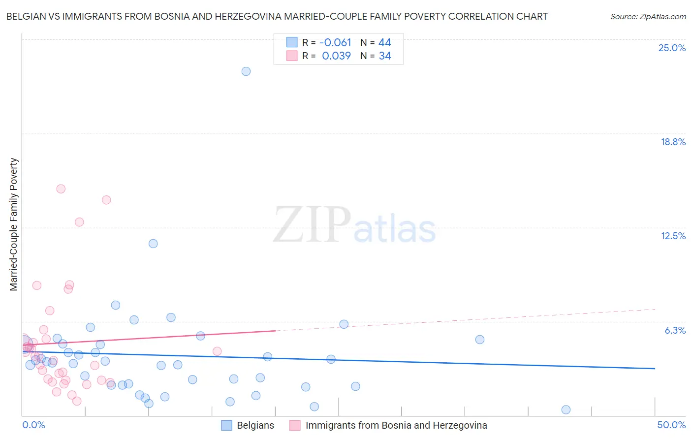 Belgian vs Immigrants from Bosnia and Herzegovina Married-Couple Family Poverty