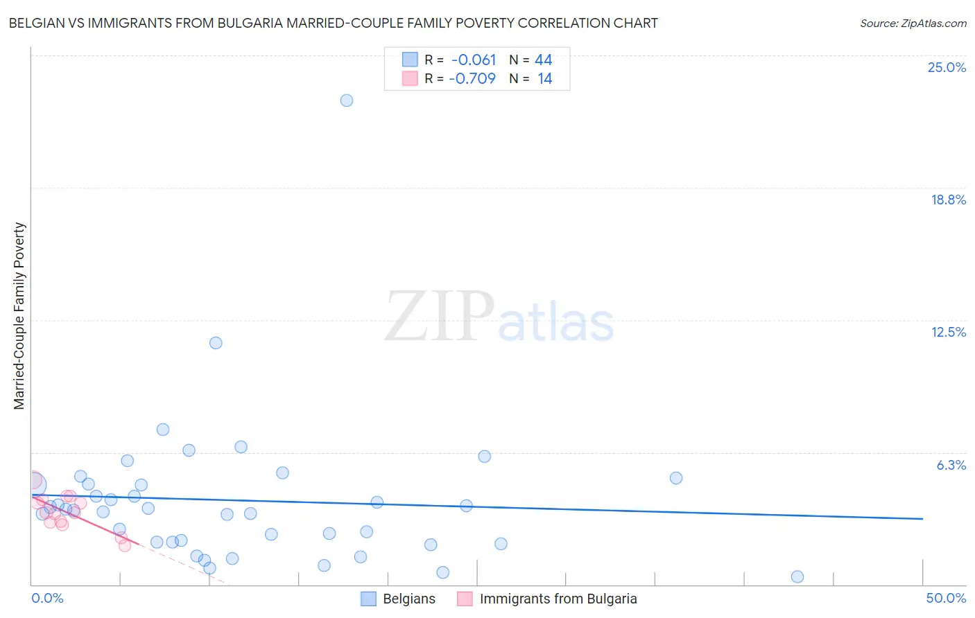 Belgian vs Immigrants from Bulgaria Married-Couple Family Poverty