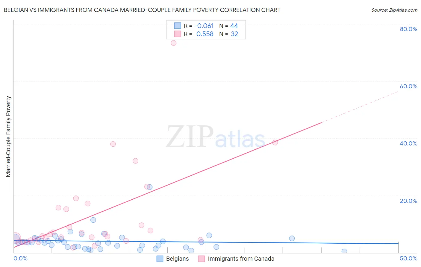 Belgian vs Immigrants from Canada Married-Couple Family Poverty