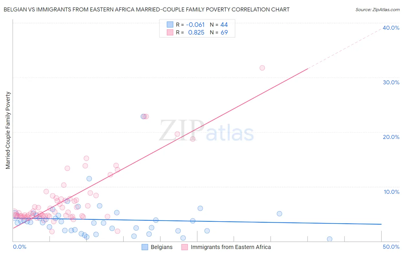 Belgian vs Immigrants from Eastern Africa Married-Couple Family Poverty