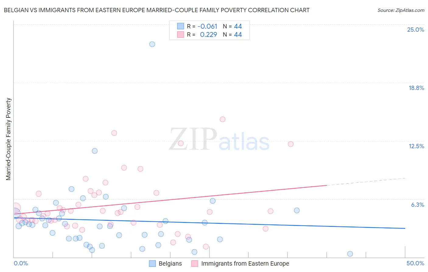 Belgian vs Immigrants from Eastern Europe Married-Couple Family Poverty