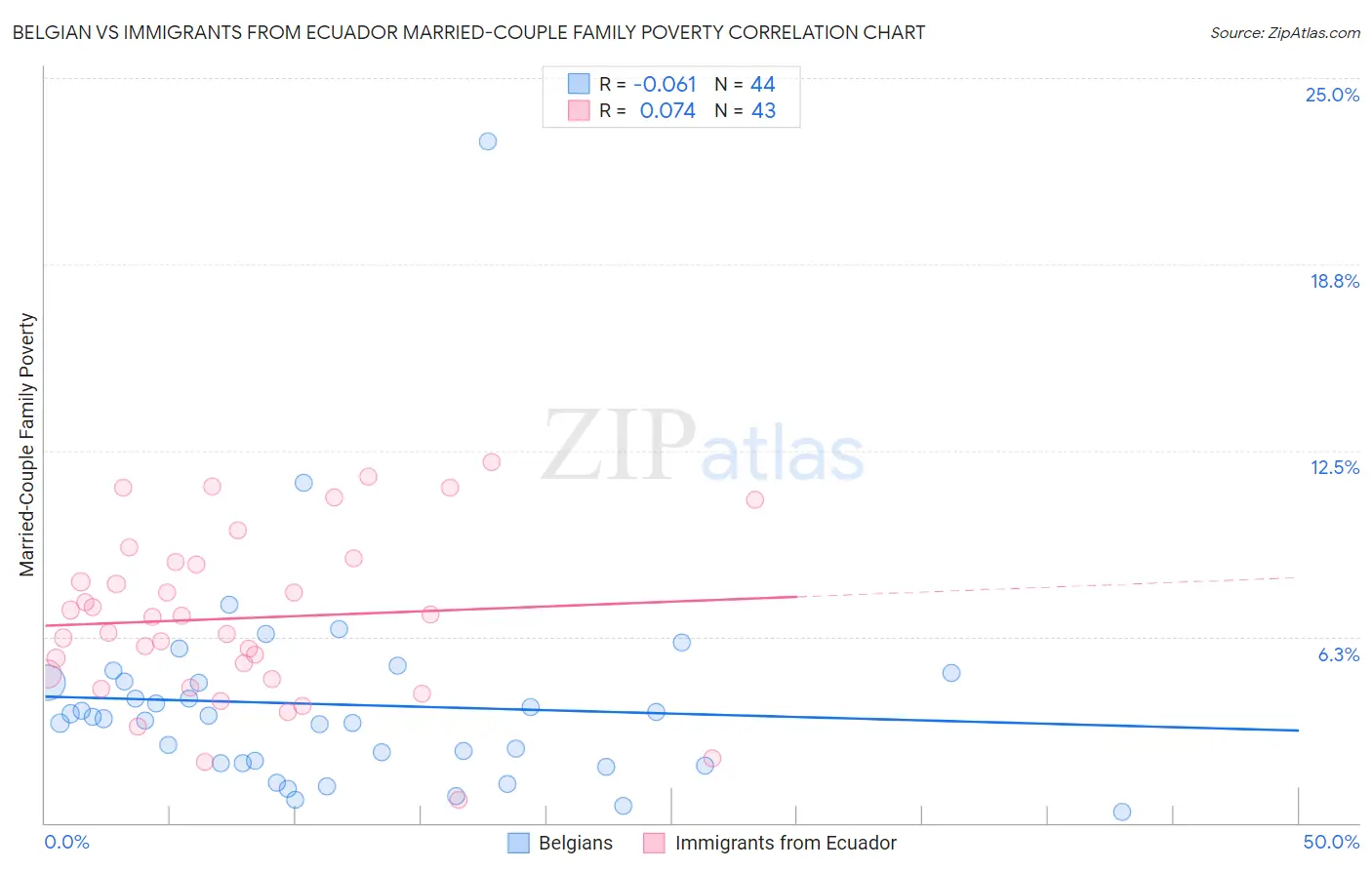 Belgian vs Immigrants from Ecuador Married-Couple Family Poverty