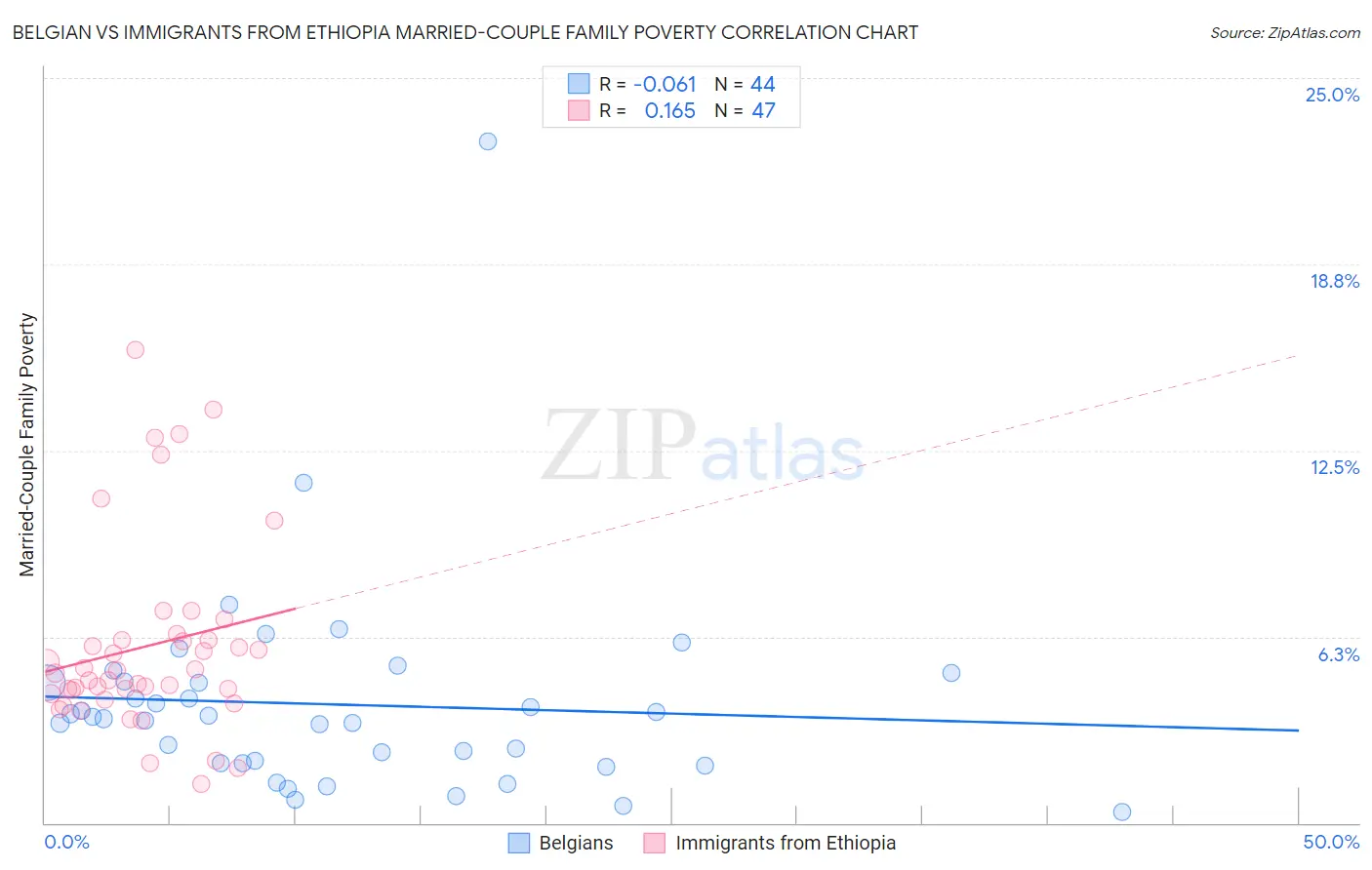 Belgian vs Immigrants from Ethiopia Married-Couple Family Poverty