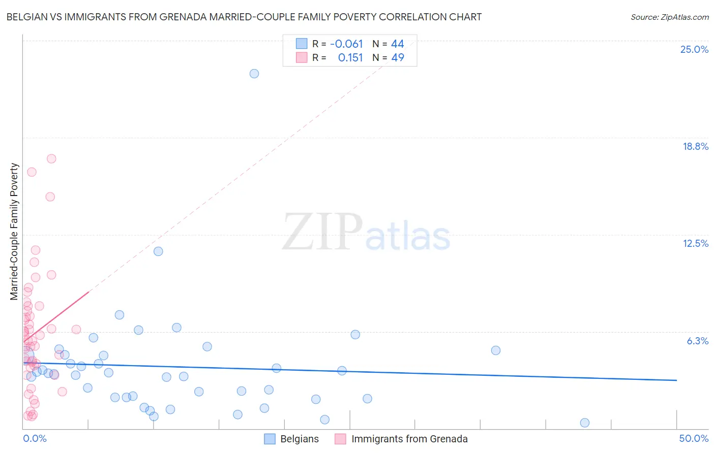 Belgian vs Immigrants from Grenada Married-Couple Family Poverty