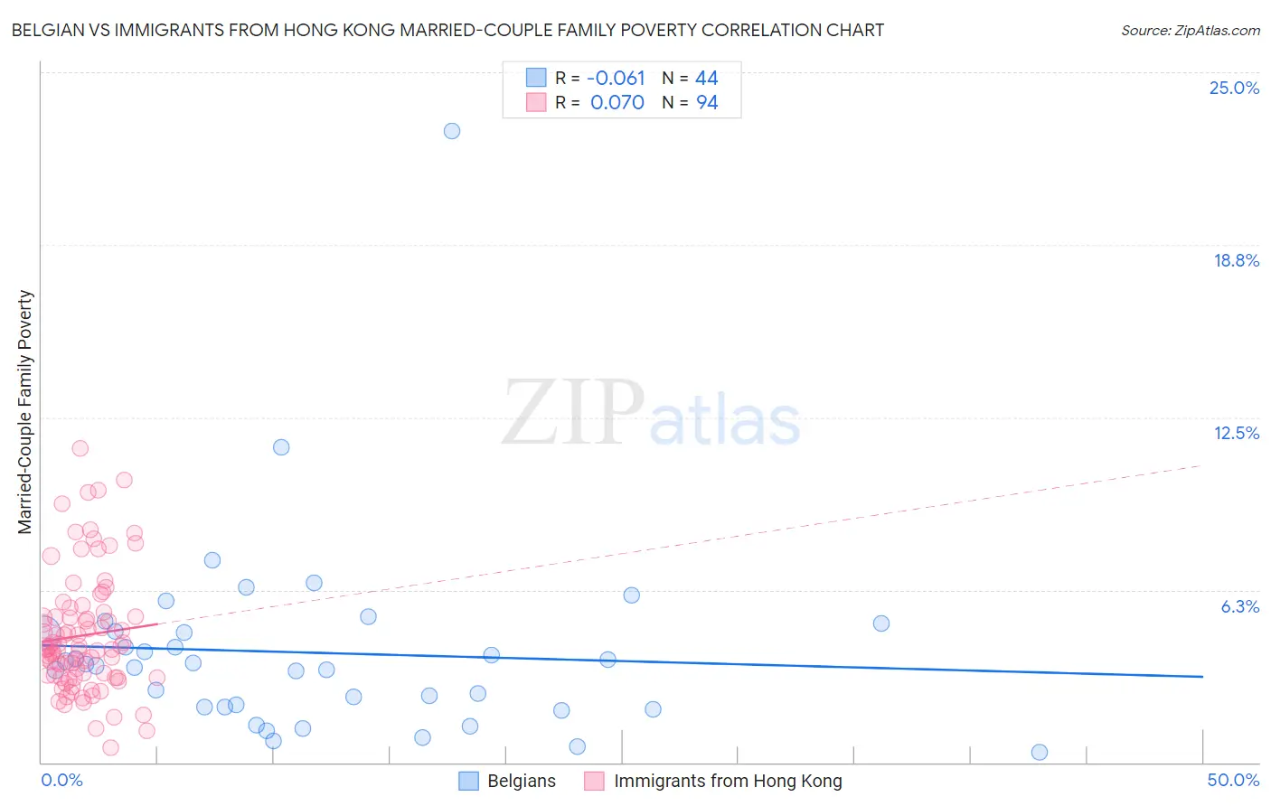Belgian vs Immigrants from Hong Kong Married-Couple Family Poverty