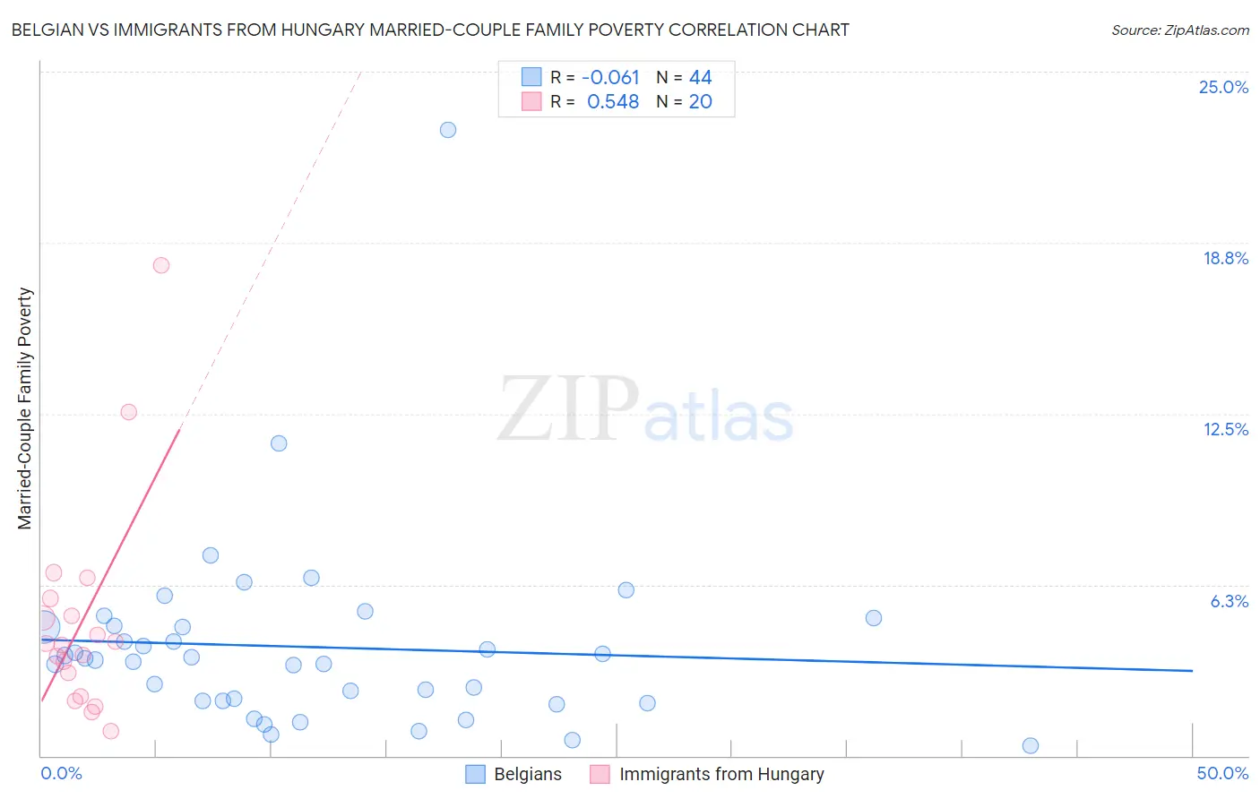 Belgian vs Immigrants from Hungary Married-Couple Family Poverty
