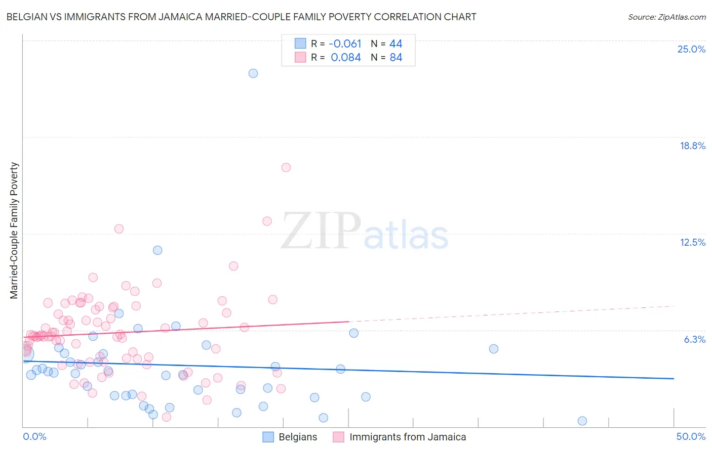 Belgian vs Immigrants from Jamaica Married-Couple Family Poverty