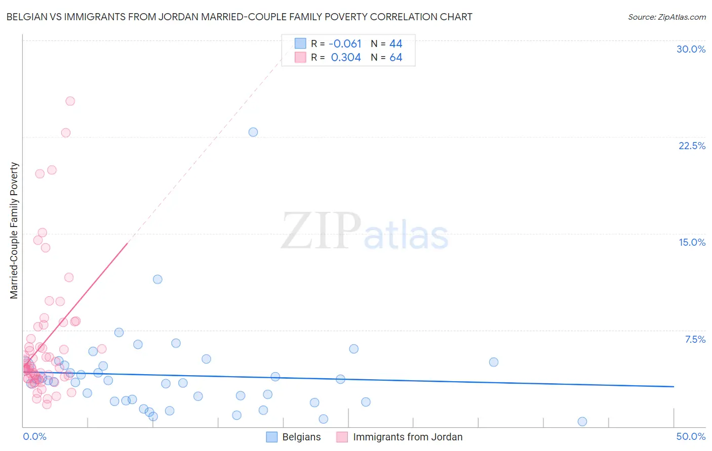 Belgian vs Immigrants from Jordan Married-Couple Family Poverty
