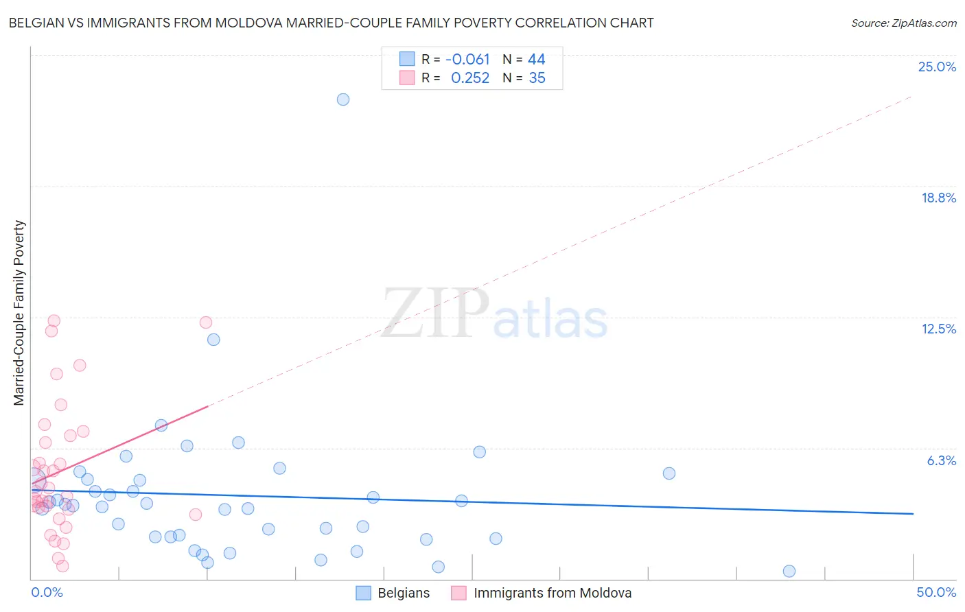 Belgian vs Immigrants from Moldova Married-Couple Family Poverty