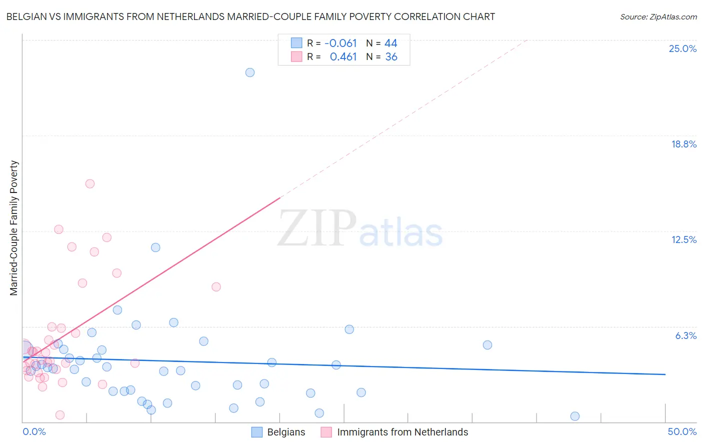 Belgian vs Immigrants from Netherlands Married-Couple Family Poverty