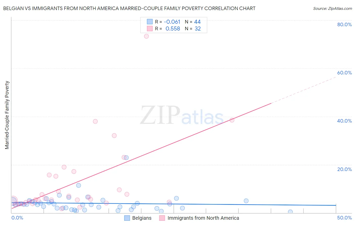 Belgian vs Immigrants from North America Married-Couple Family Poverty